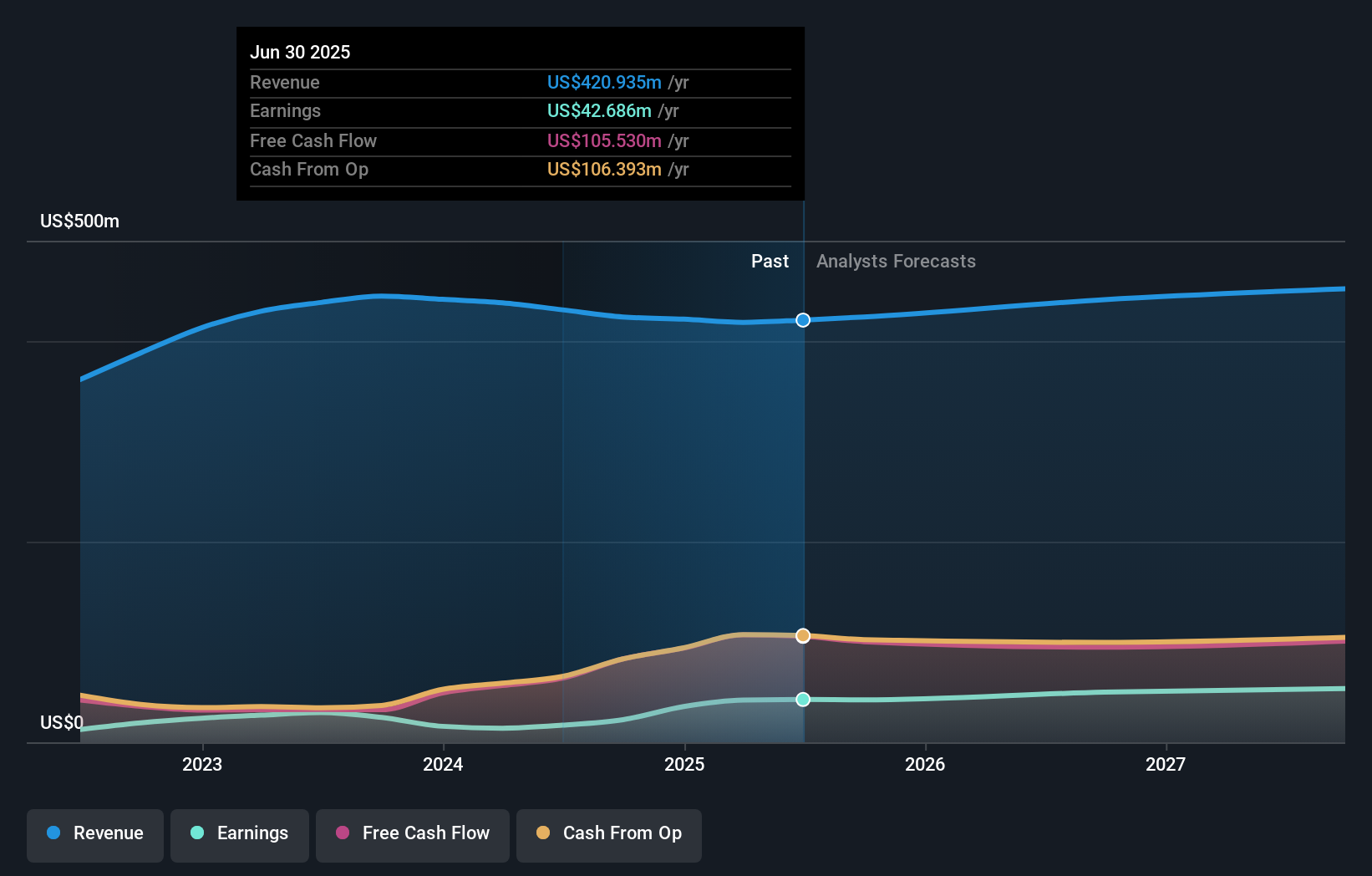 DGII Earnings & Revenue Growth as at Aug 2025