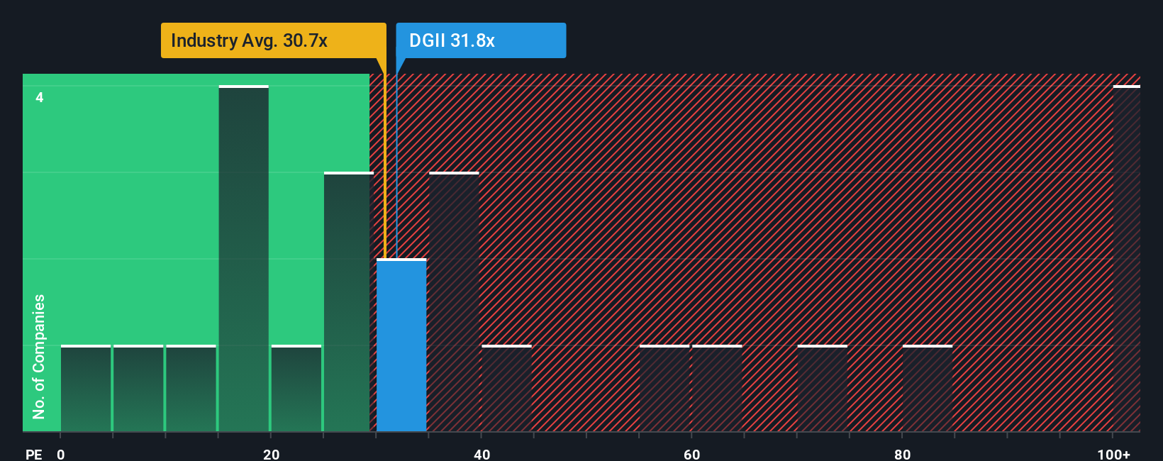 NasdaqGS:DGII PE Ratio as at Oct 2025