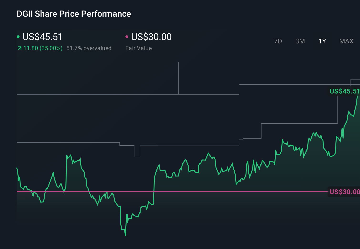 DGII 1-Year Stock Price Chart