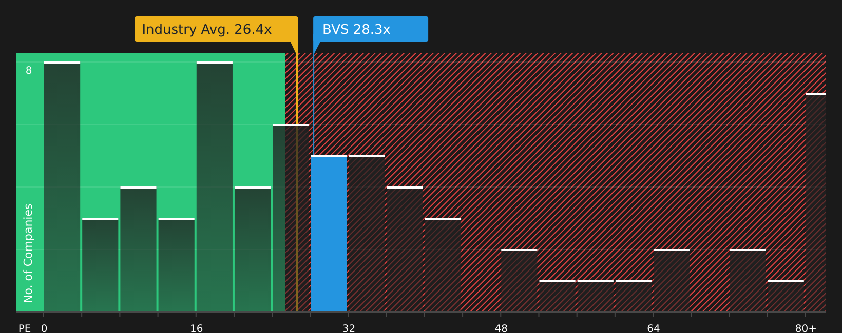 NasdaqGS:BVS P/E Ratio as at Jul 2026