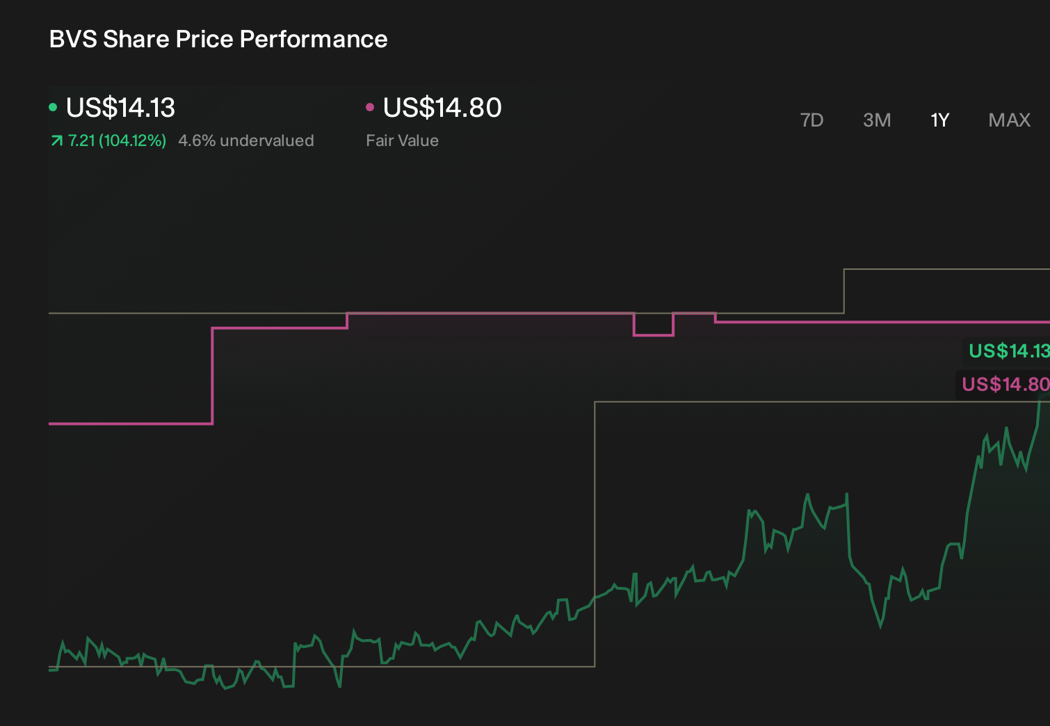 BVS 1-Year Stock Price Chart