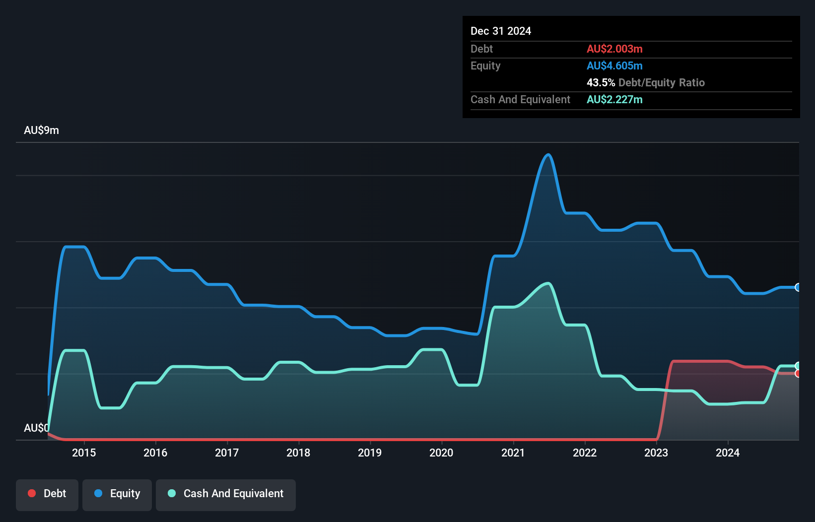 ASX:MXO Debt to Equity History and Analysis as at Jan 2025