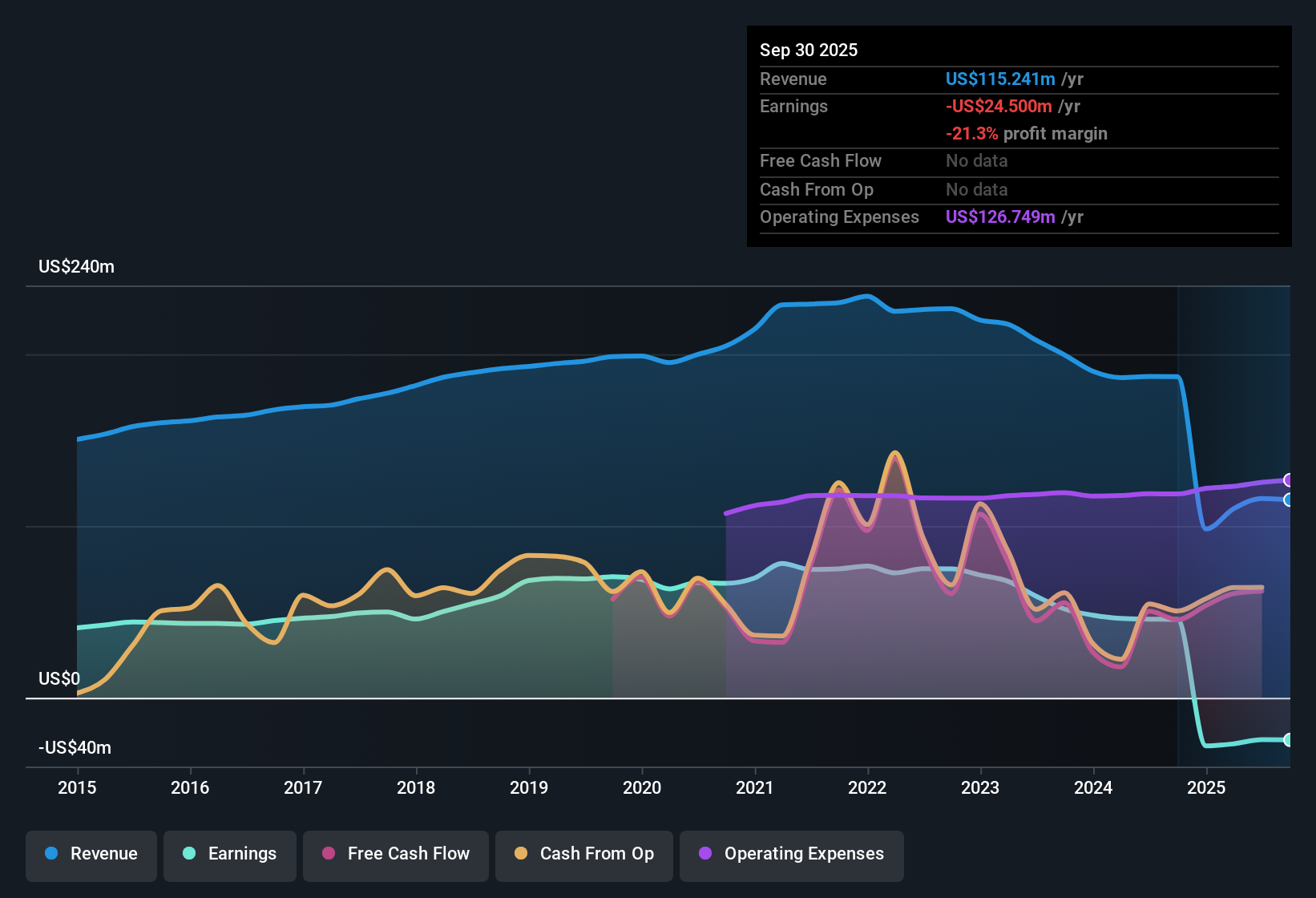NasdaqGS:WASH Earnings & Revenue History as at Oct 2025
