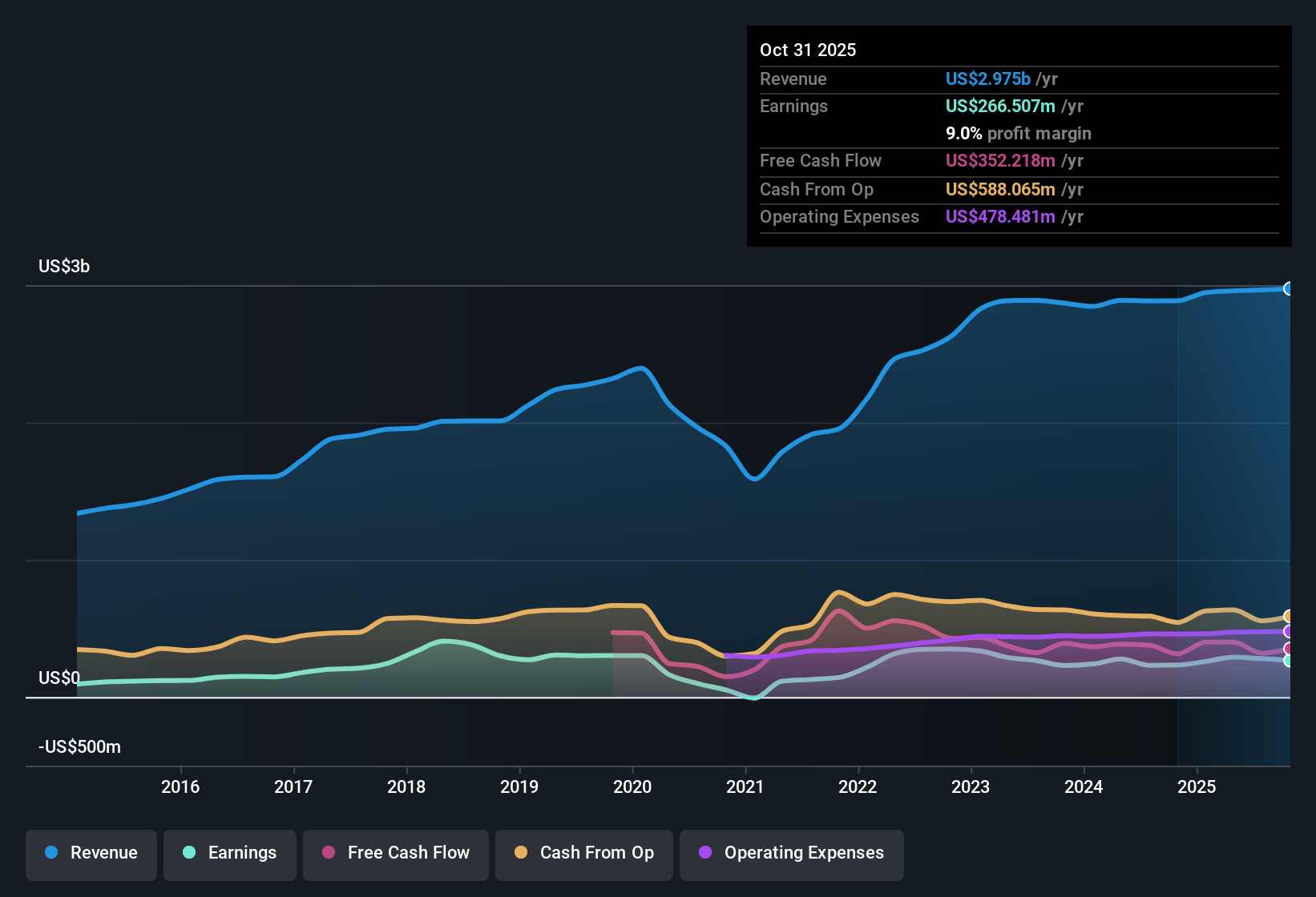 NYSE:MTN Earnings & Revenue History as at Dec 2025
