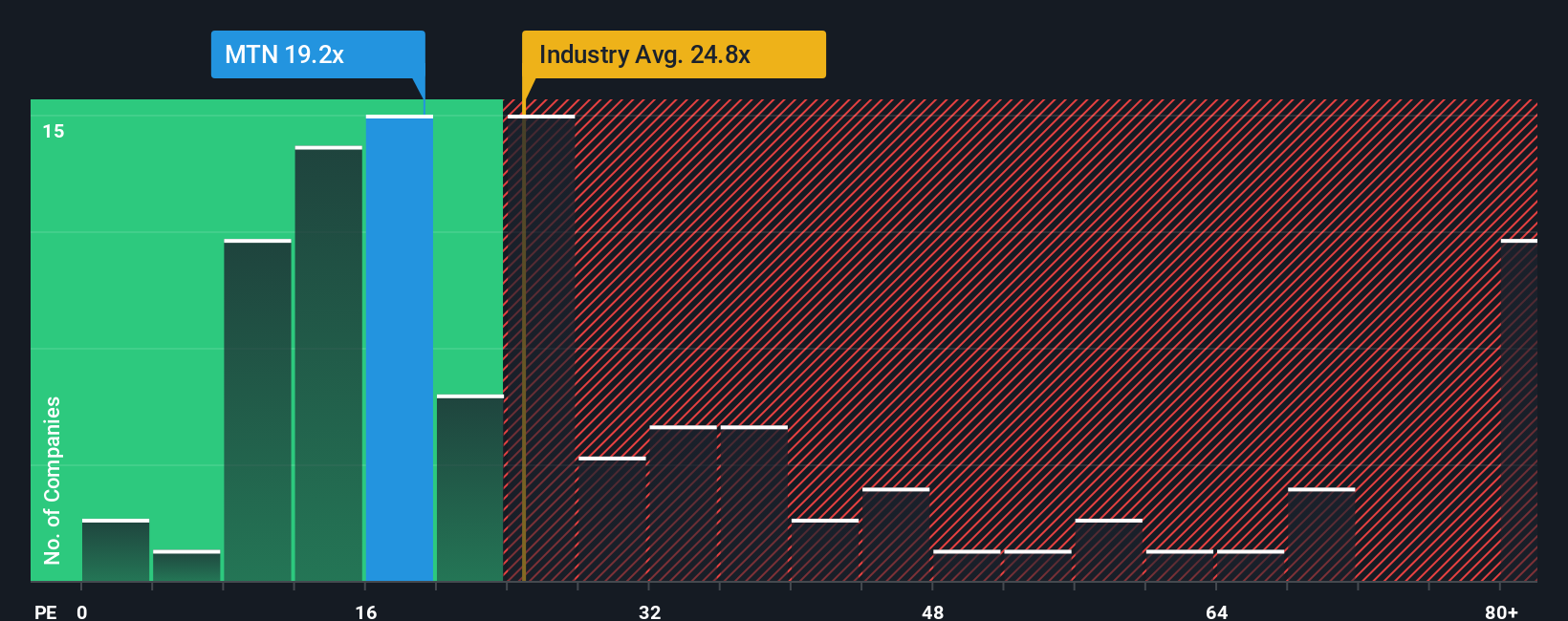 NYSE:MTN PE Ratio as at Oct 2025