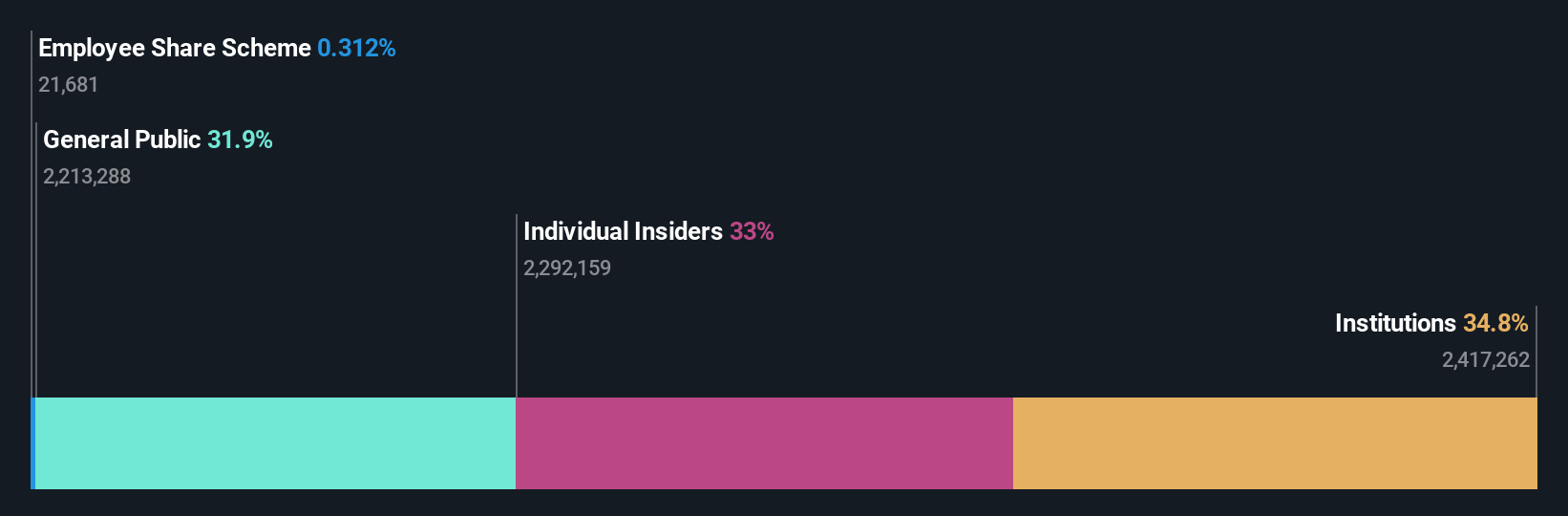 KOSDAQ:A140860 Ownership Breakdown as at Jul 2024