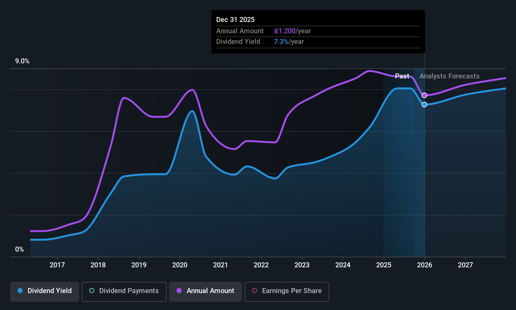 SET:SABINA Dividend History as at Oct 2025