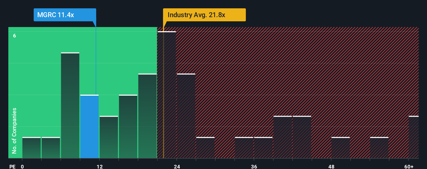 NasdaqGS:MGRC PE Ratio as at Oct 2025