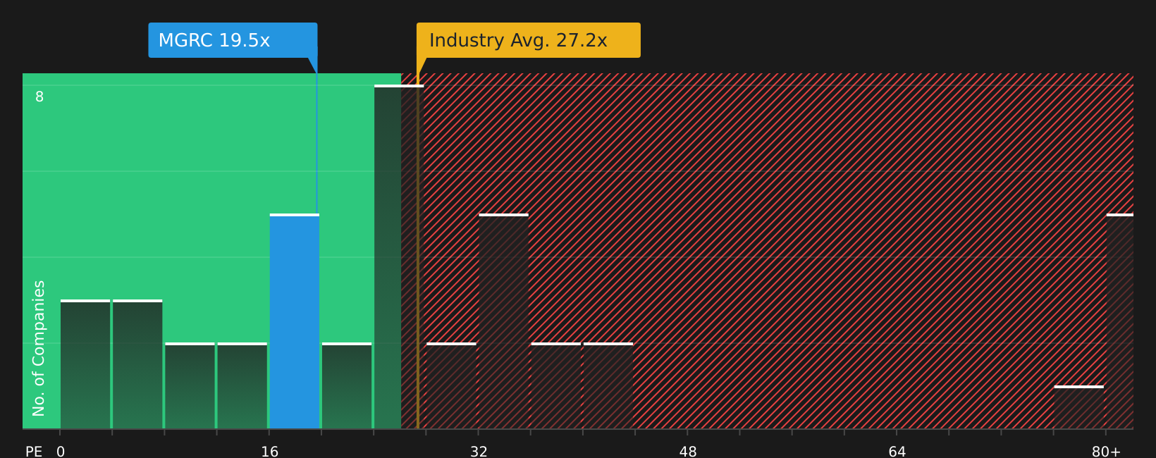 NasdaqGS:MGRC P/E Ratio as at Aug 2026