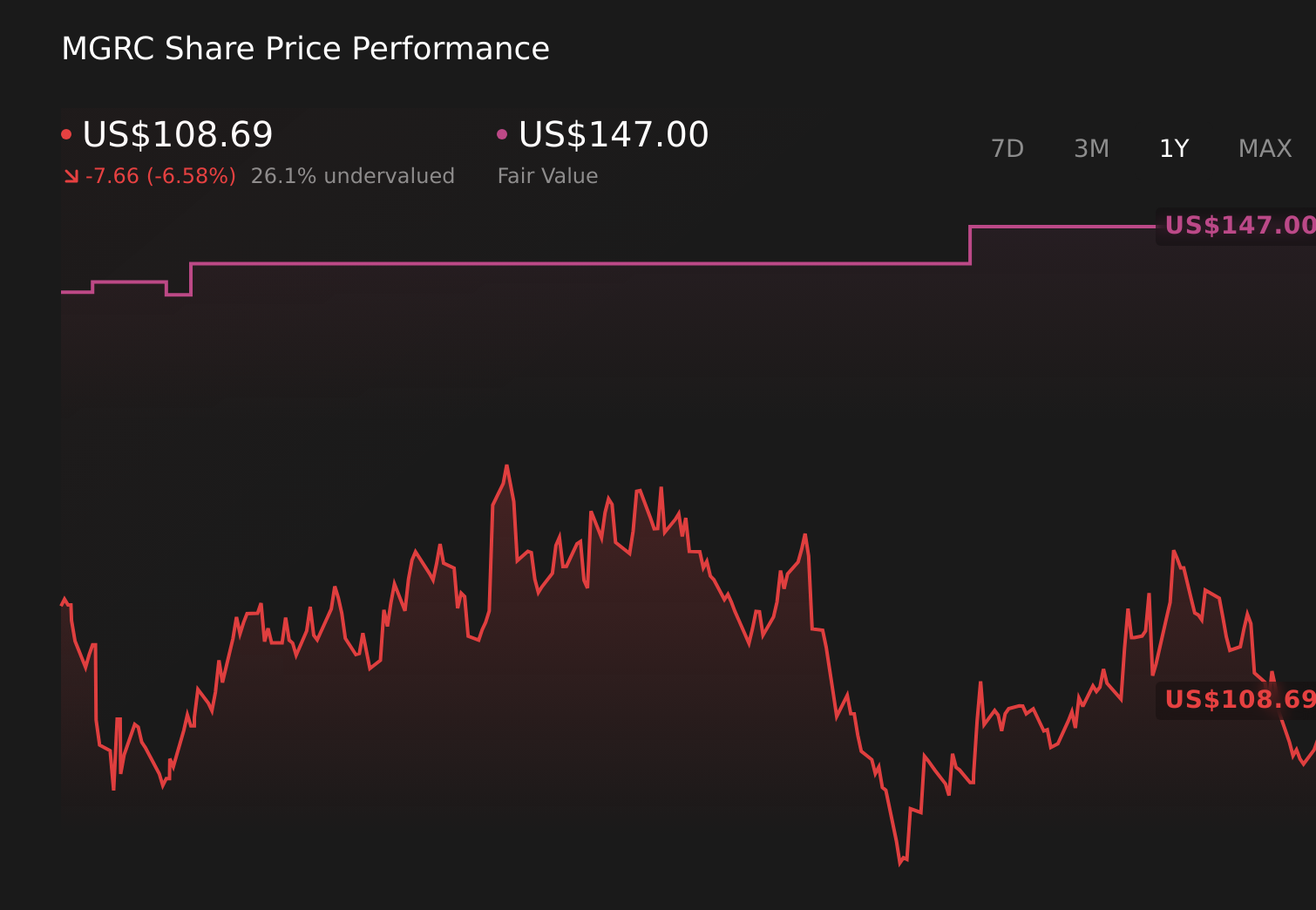 MGRC 1-Year Stock Price Chart