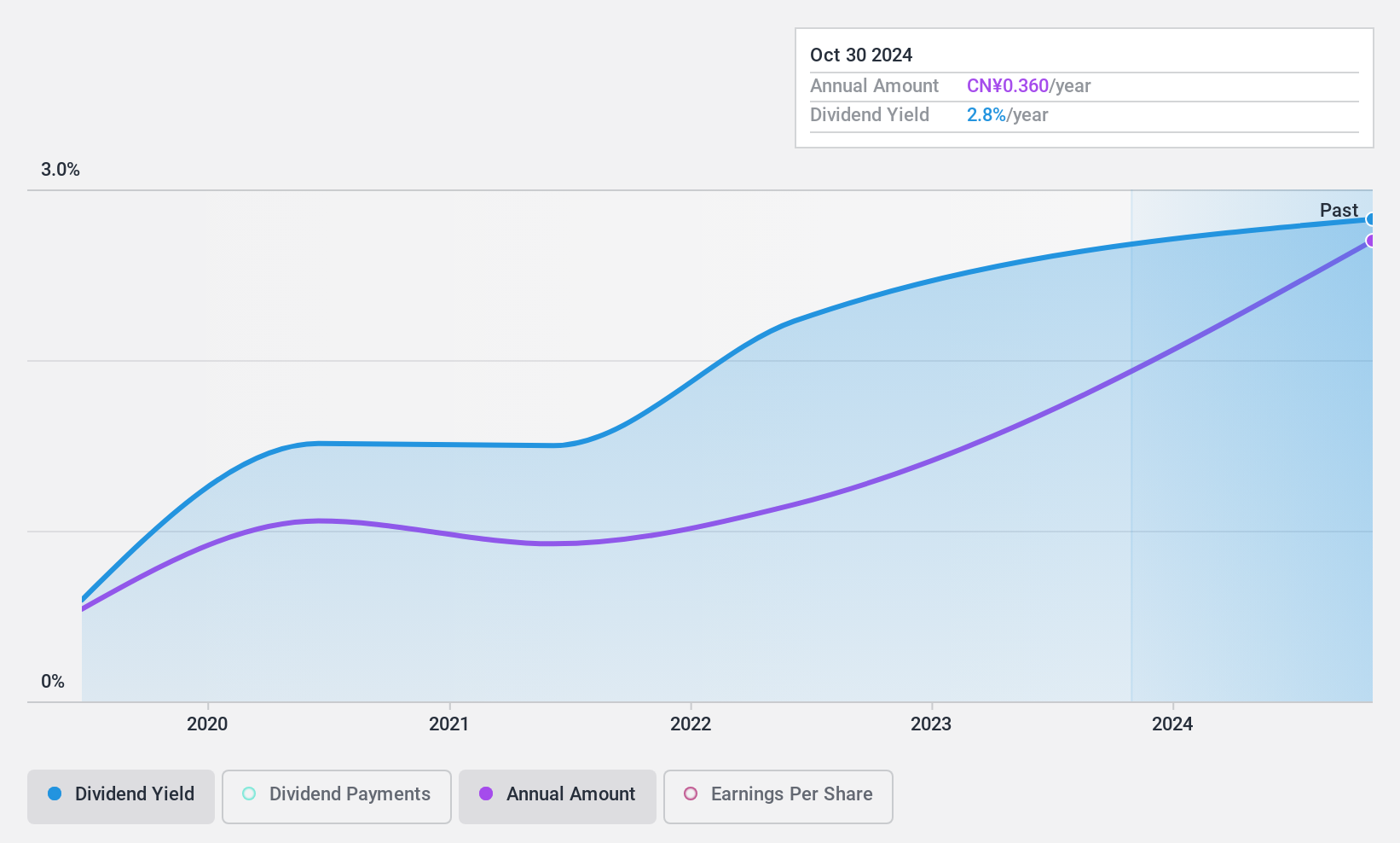 SHSE:603121 Dividend History as at Jan 2025