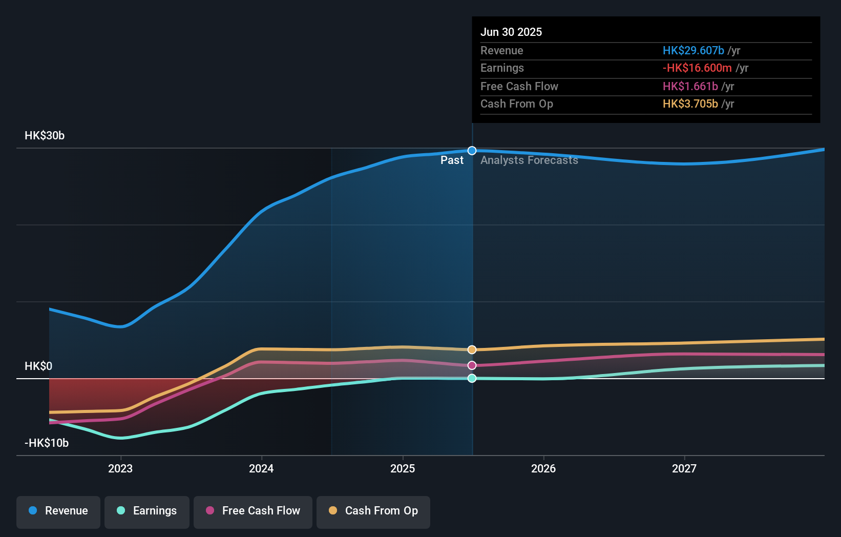 SEHK:880 Earnings & Revenue Growth as at Nov 2025