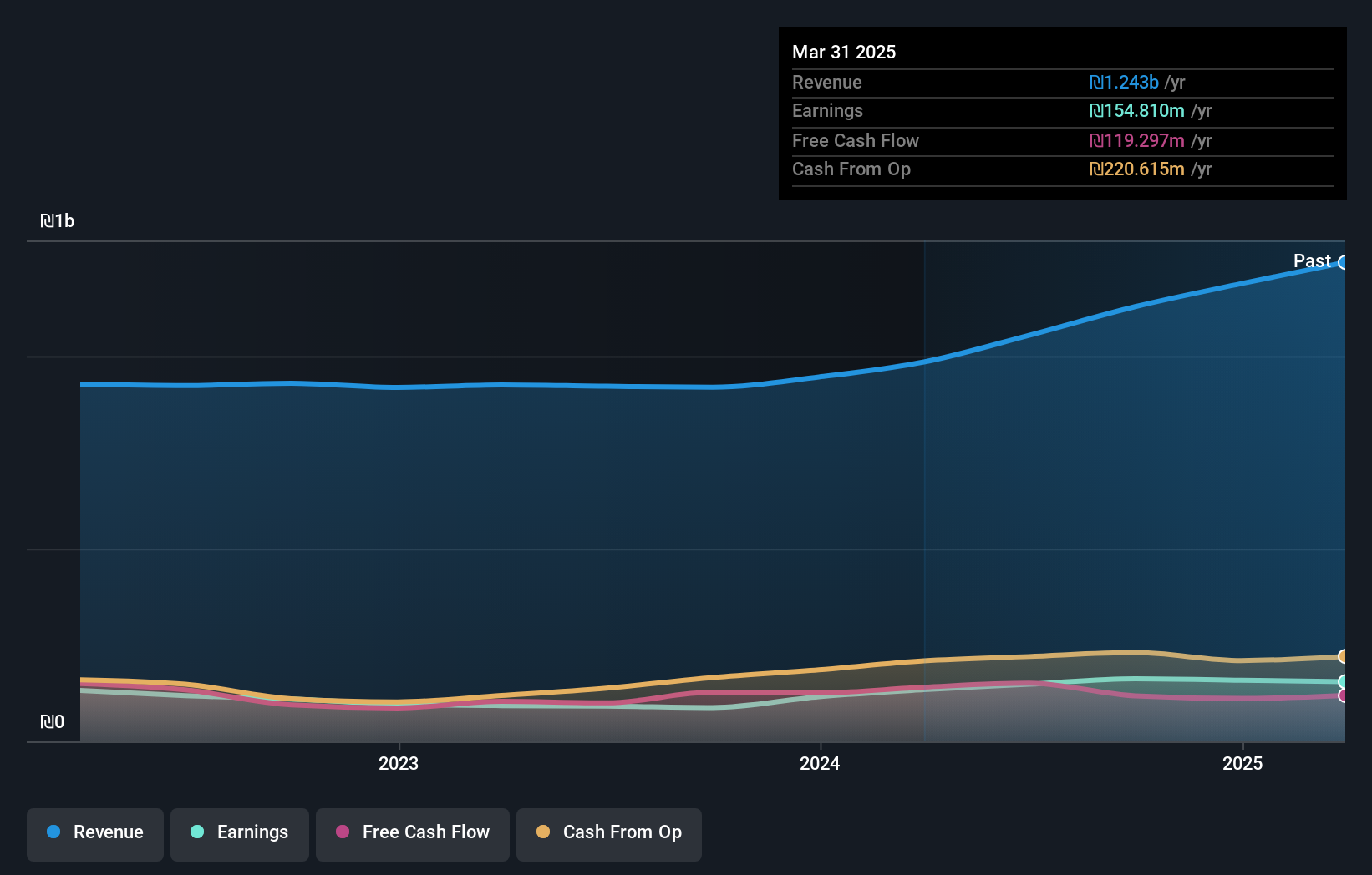 TASE:DLTI Earnings and Revenue Growth as at Jun 2025