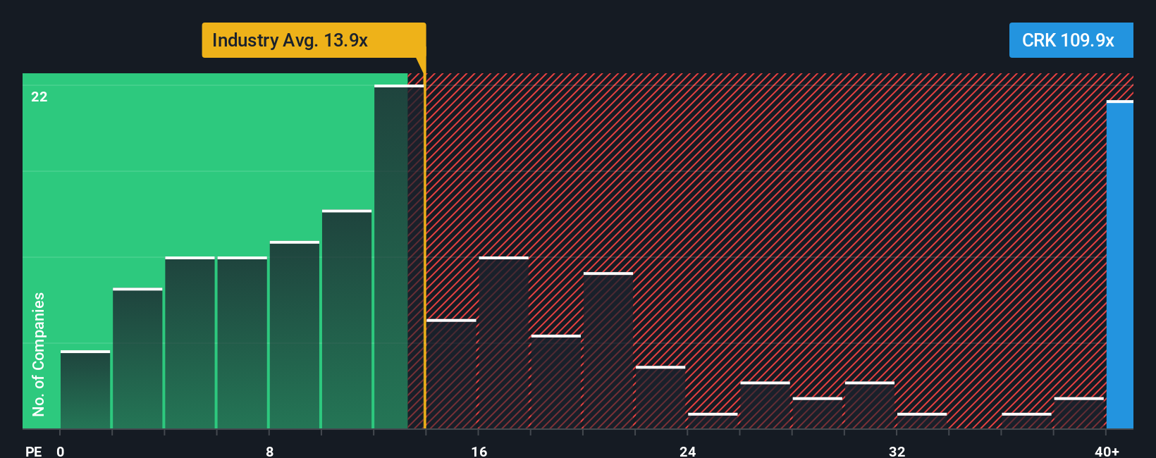 NYSE:CRK PE Ratio as at Nov 2025