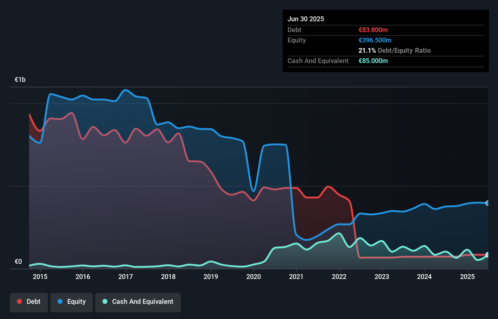 HLSE:LINDEX Debt to Equity as at Jul 2025