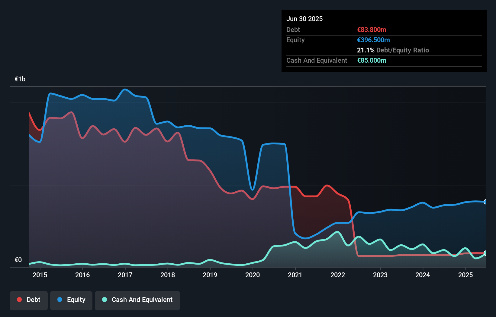 HLSE:LINDEX Debt to Equity History and Analysis as at Nov 2024