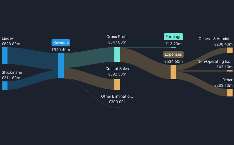 HLSE:LINDEX Revenue & Expenses Breakdown as at Feb 2025