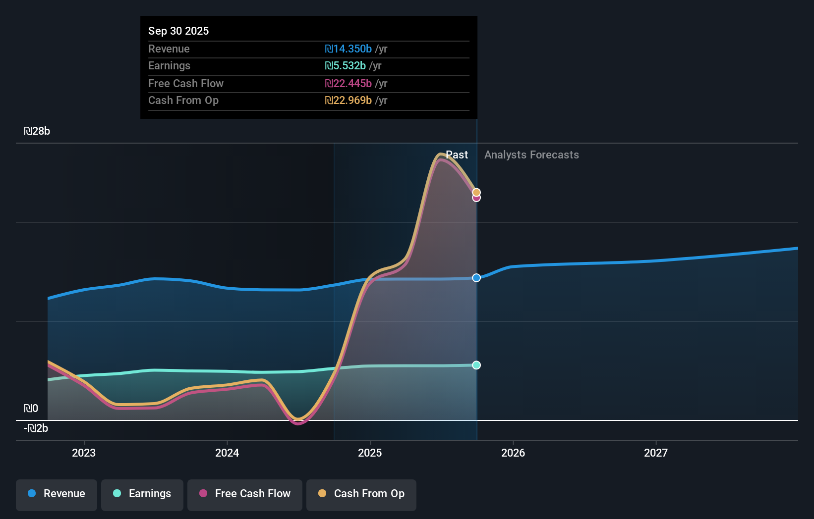 TASE:MZTF Earnings & Revenue Growth as at Nov 2025