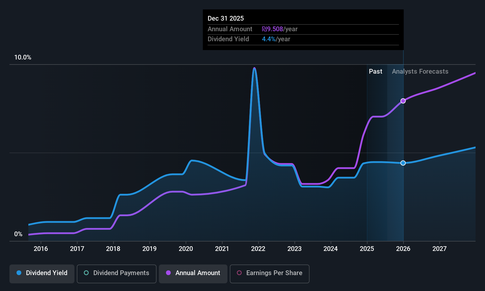 TASE:MZTF Dividend History as at Jul 2025