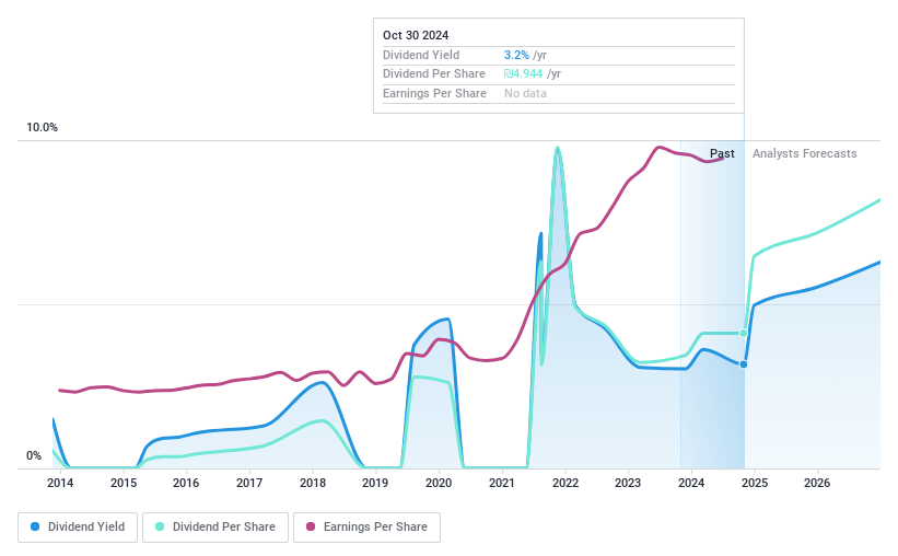 TASE:MZTF Dividend History as at Oct 2024