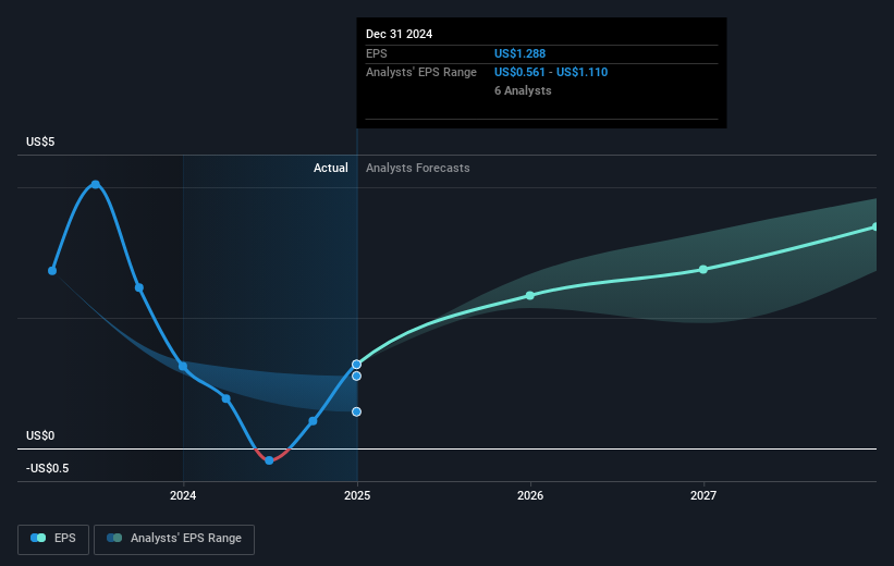 NasdaqGS:AAL Earnings Per Share Growth as at Mar 2025