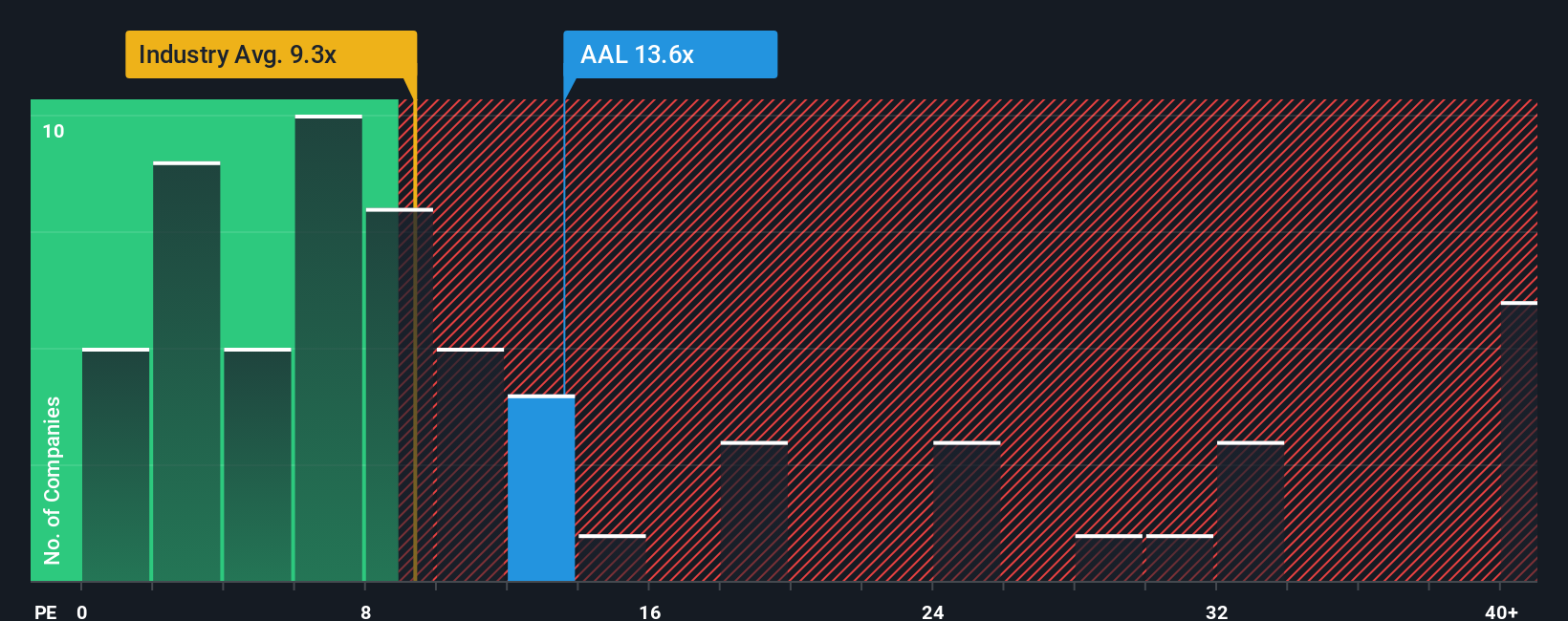 NasdaqGS:AAL PE Ratio as at Oct 2025