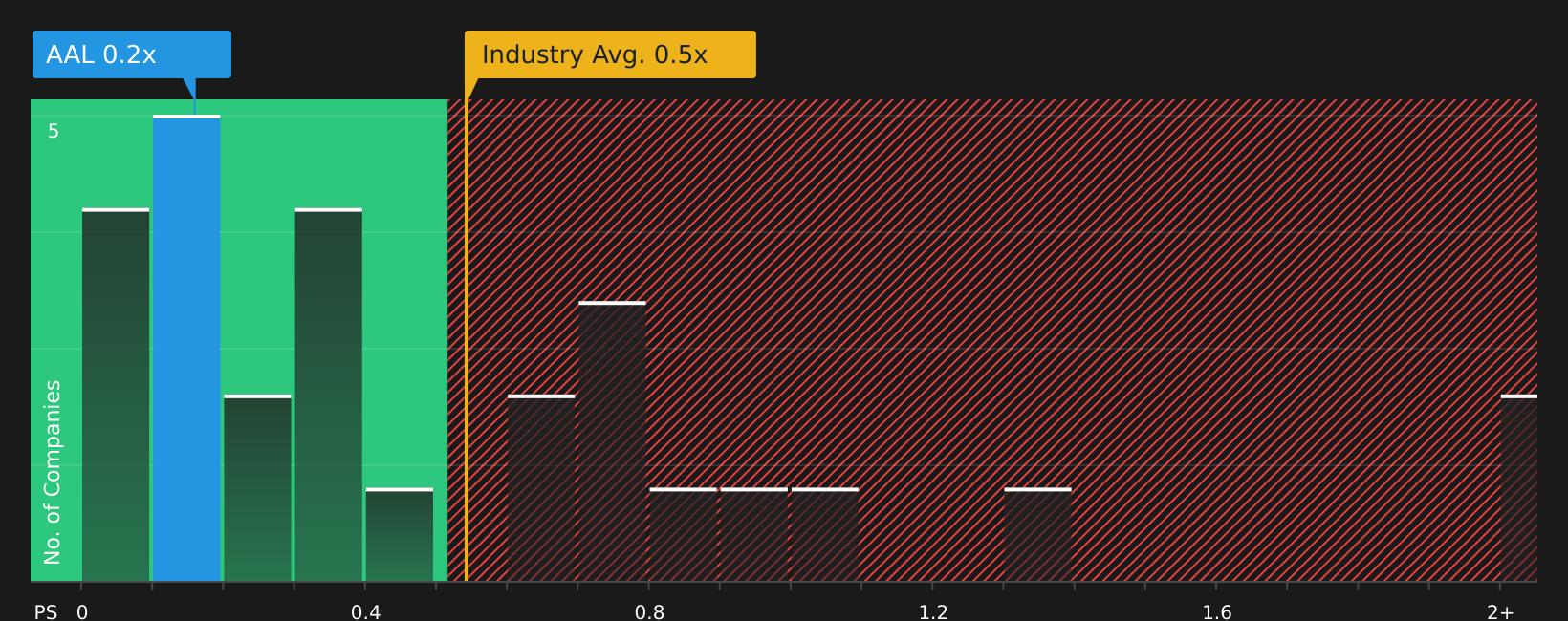 NasdaqGS:AAL P/S Ratio as at Aug 2026