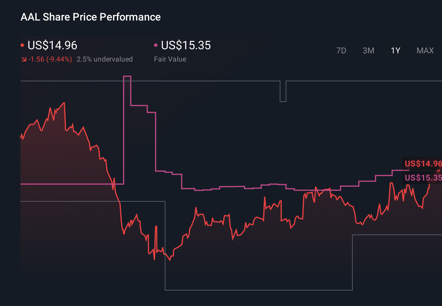 NasdaqGS:AAL 1-Year Stock Price Chart