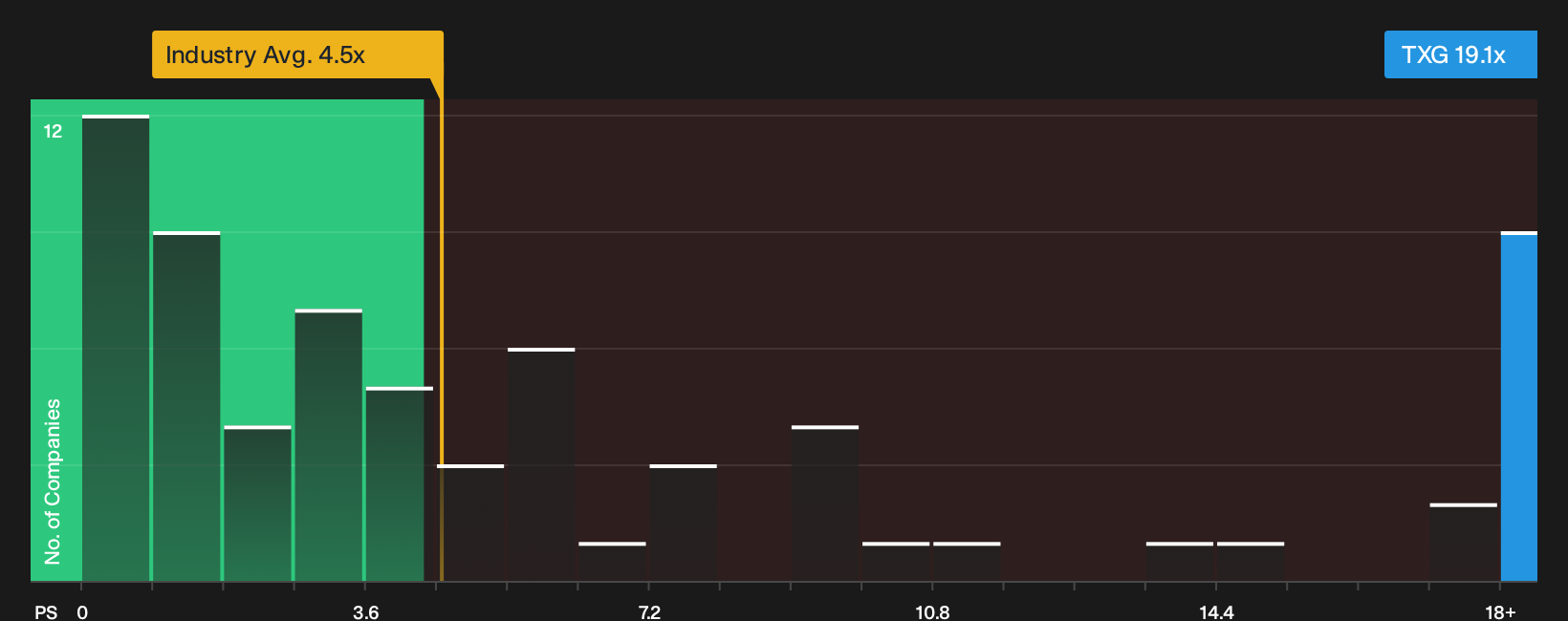 NasdaqGS:TXG P/S Ratio as at Apr 2026