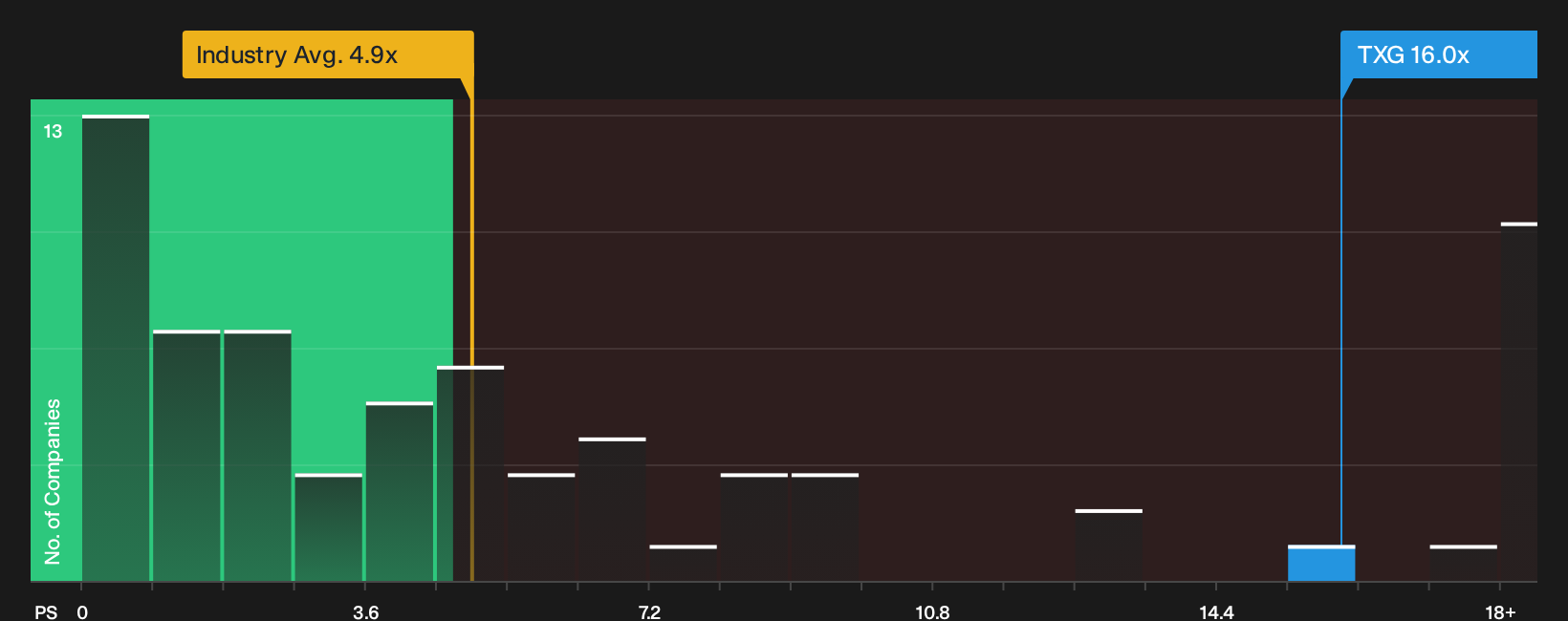 NasdaqGS:TXG P/S Ratio as at May 2026