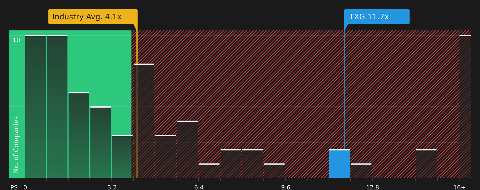 NasdaqGS:TXG P/S Ratio as at Aug 2026
