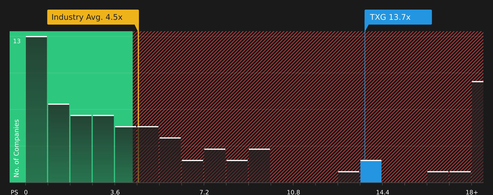 NasdaqGS:TXG P/S Ratio as at Aug 2026