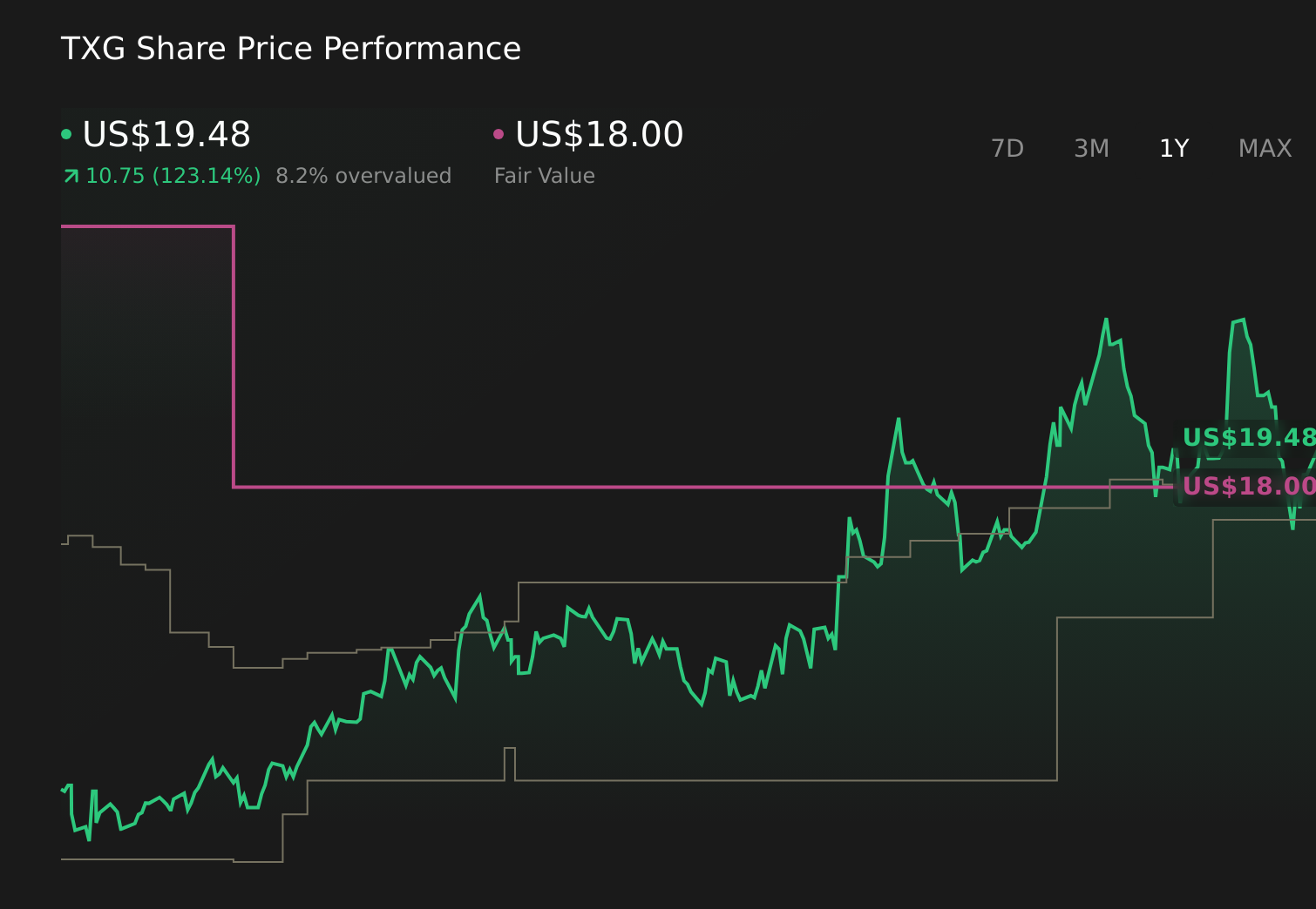 TXG 1-Year Stock Price Chart