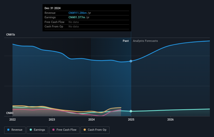 SZSE:300610 Earnings and Revenue Growth as at Nov 2024