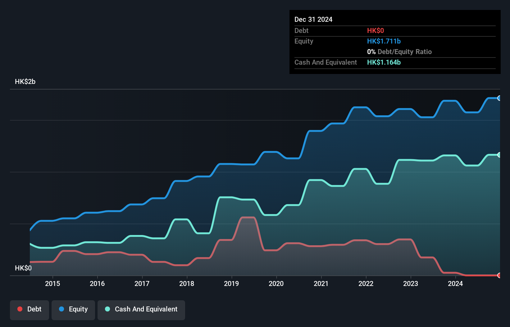 SEHK:2283 Debt to Equity History and Analysis as at Dec 2024