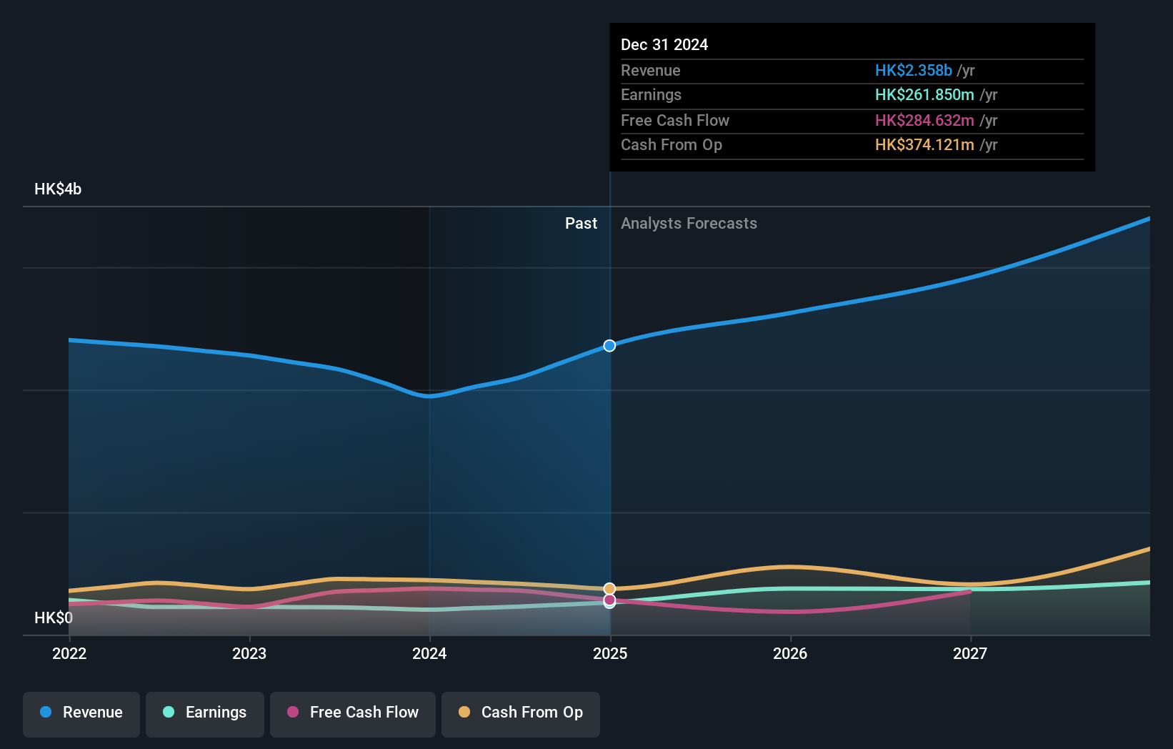 SEHK:2283 Earnings and Revenue Growth as at Dec 2024