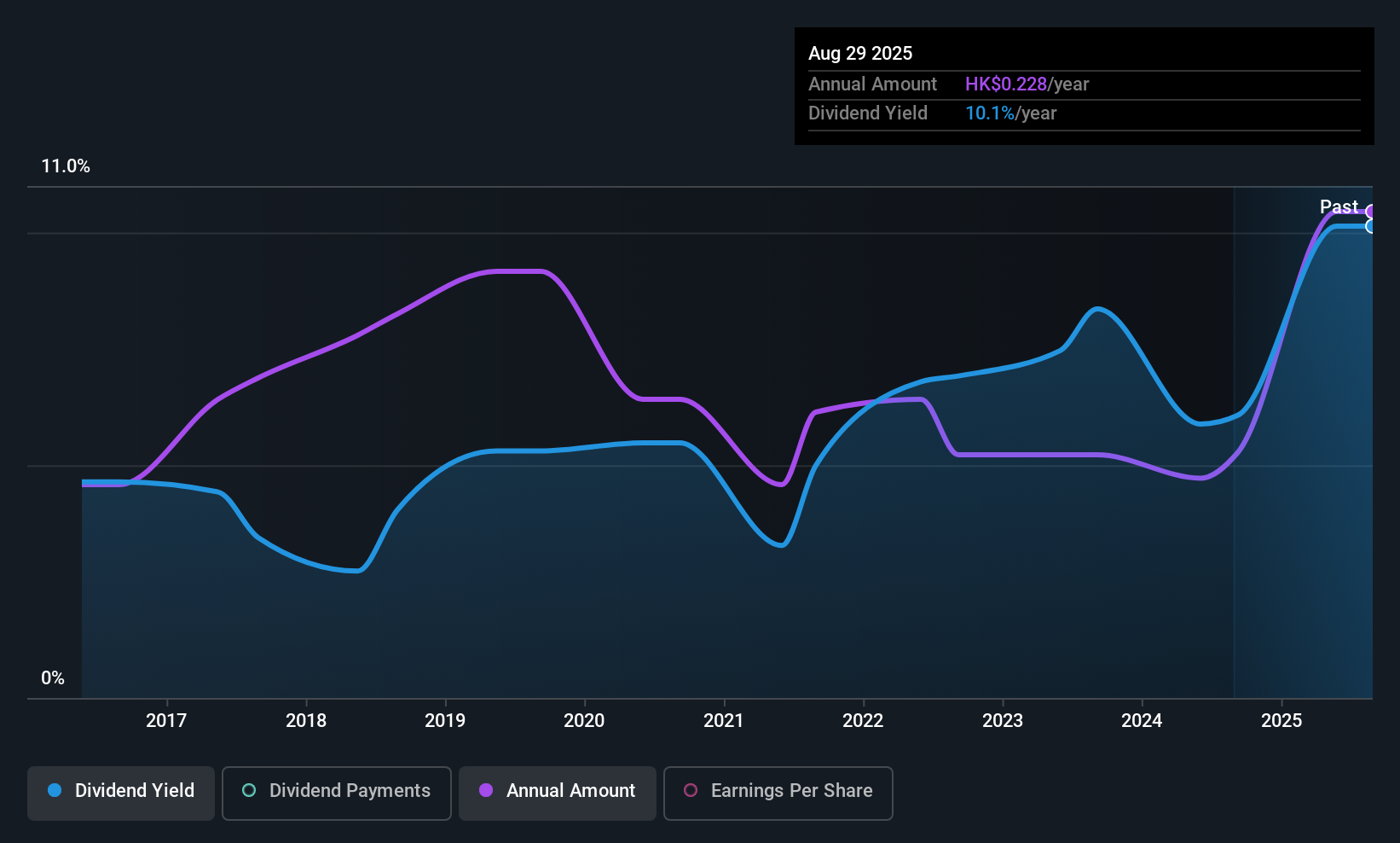 SEHK:2283 Dividend History as at Sep 2025