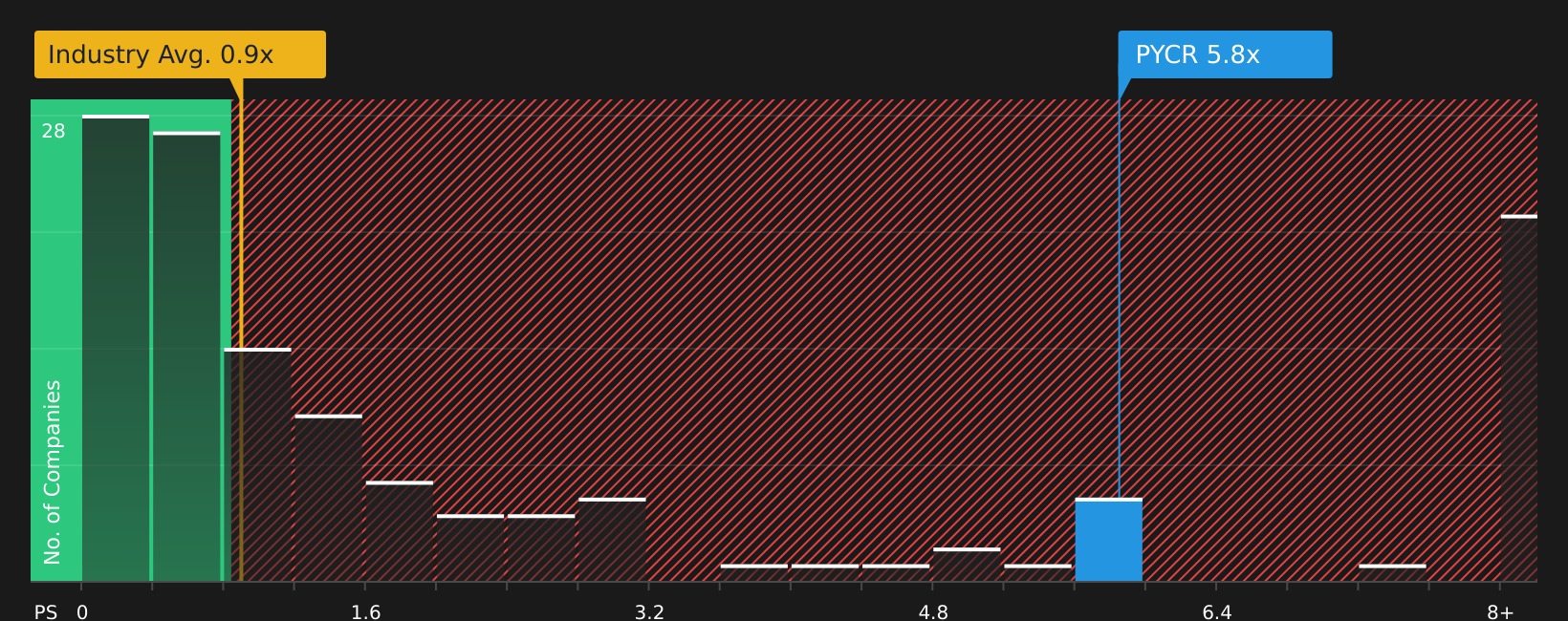 NasdaqGS:PYCR P/S Ratio as at Jun 2026