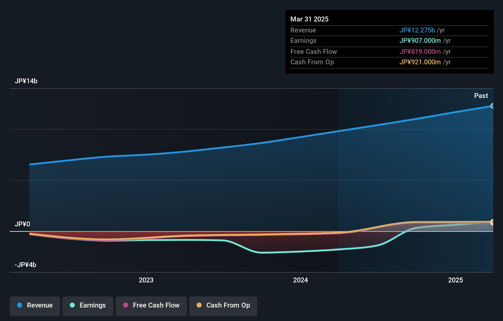 TSE:4165 Earnings and Revenue Growth as at Dec 2024