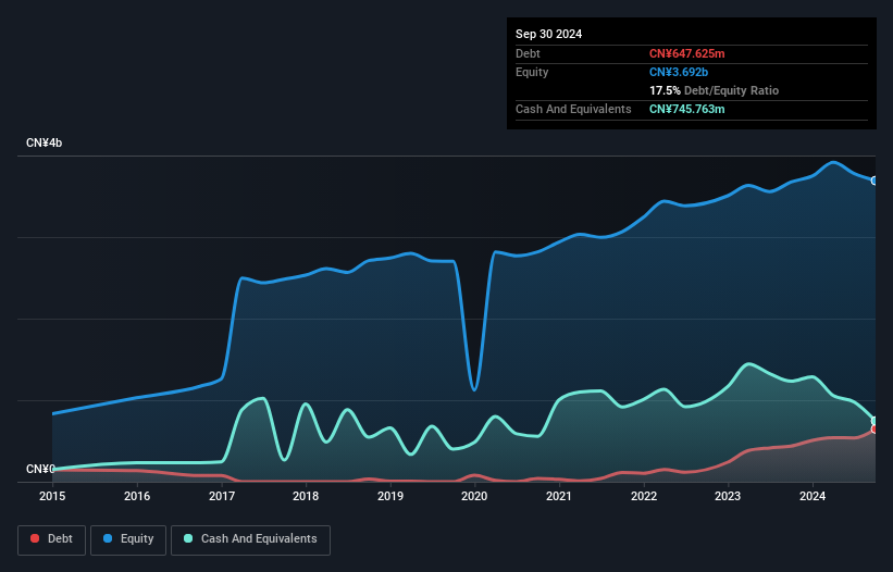 SHSE:603358 Debt to Equity as at Sep 2024