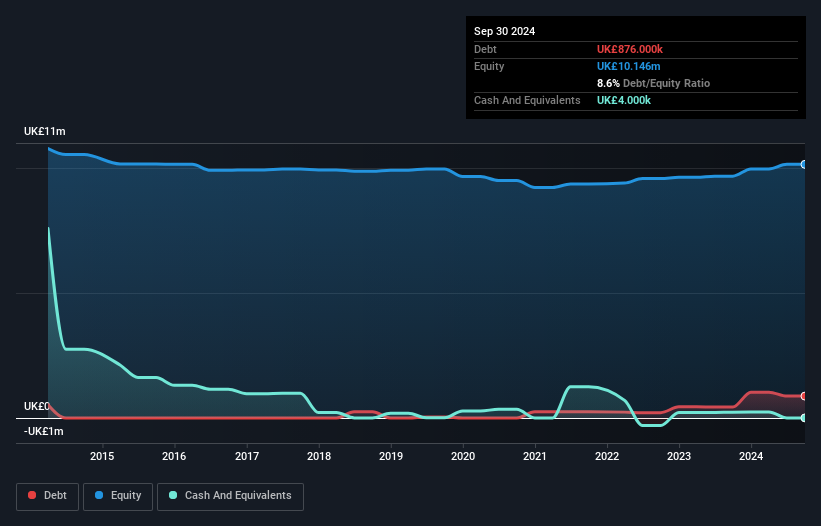 AIM:SCHO Debt to Equity History and Analysis as at Nov 2024