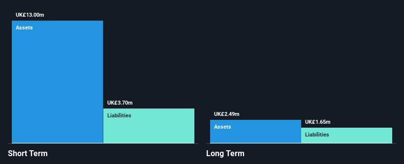 AIM:SCHO Financial Position Analysis as at Jan 2025