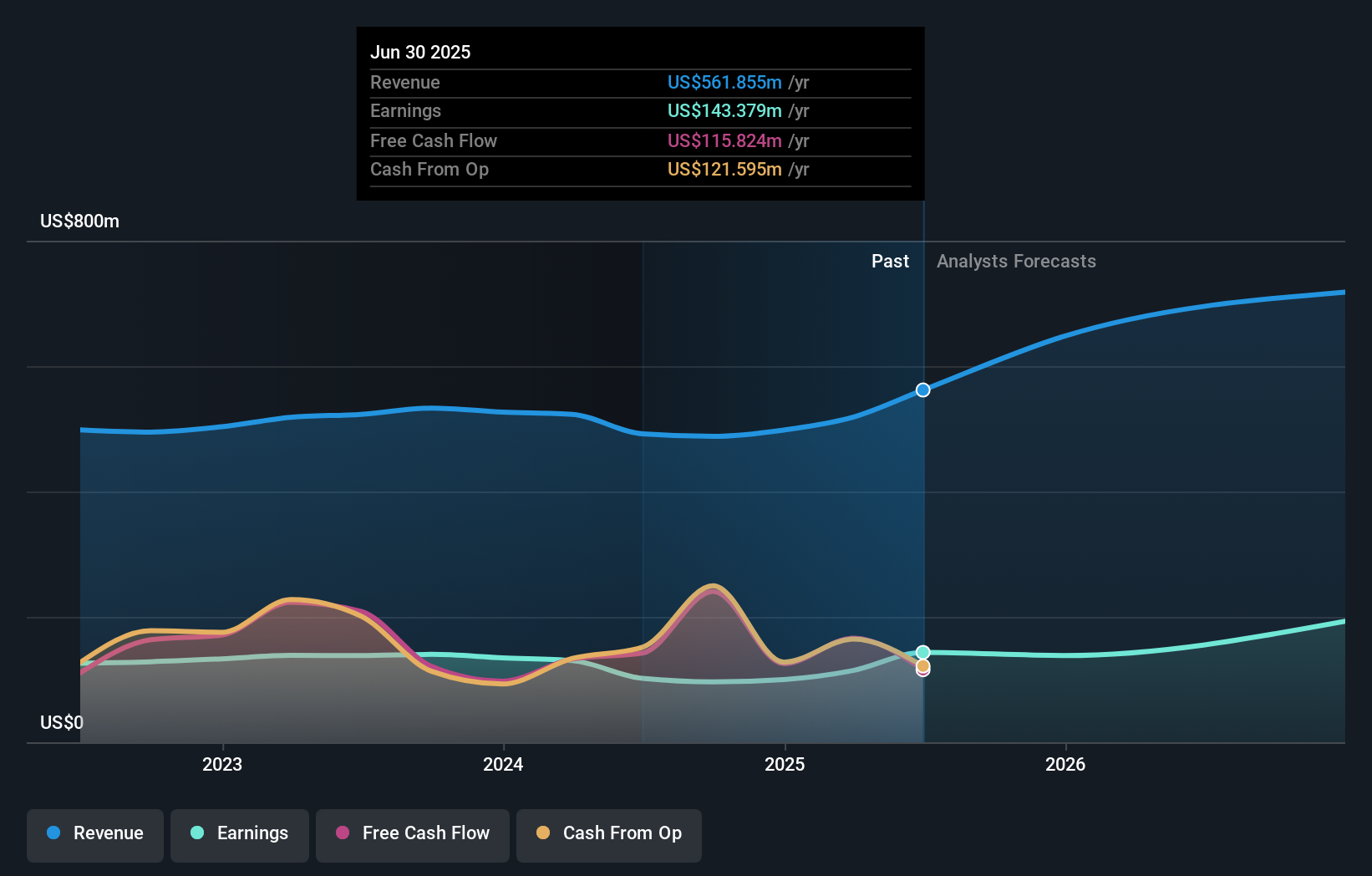 NWBI Earnings & Revenue Growth as at Aug 2025