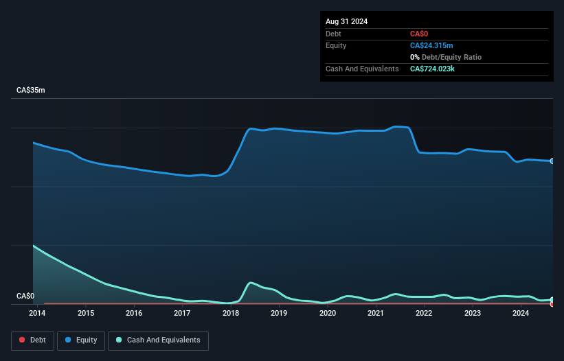 TSXV:NMI Debt to Equity History and Analysis as at Jun 2025