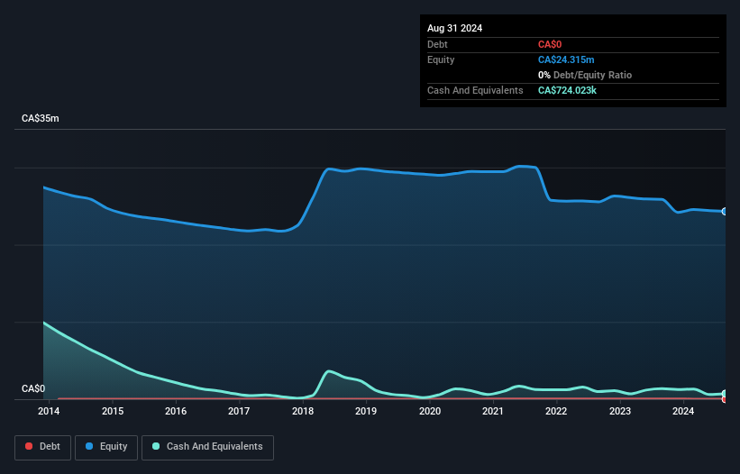 TSXV:NMI Debt to Equity History and Analysis as at Nov 2024