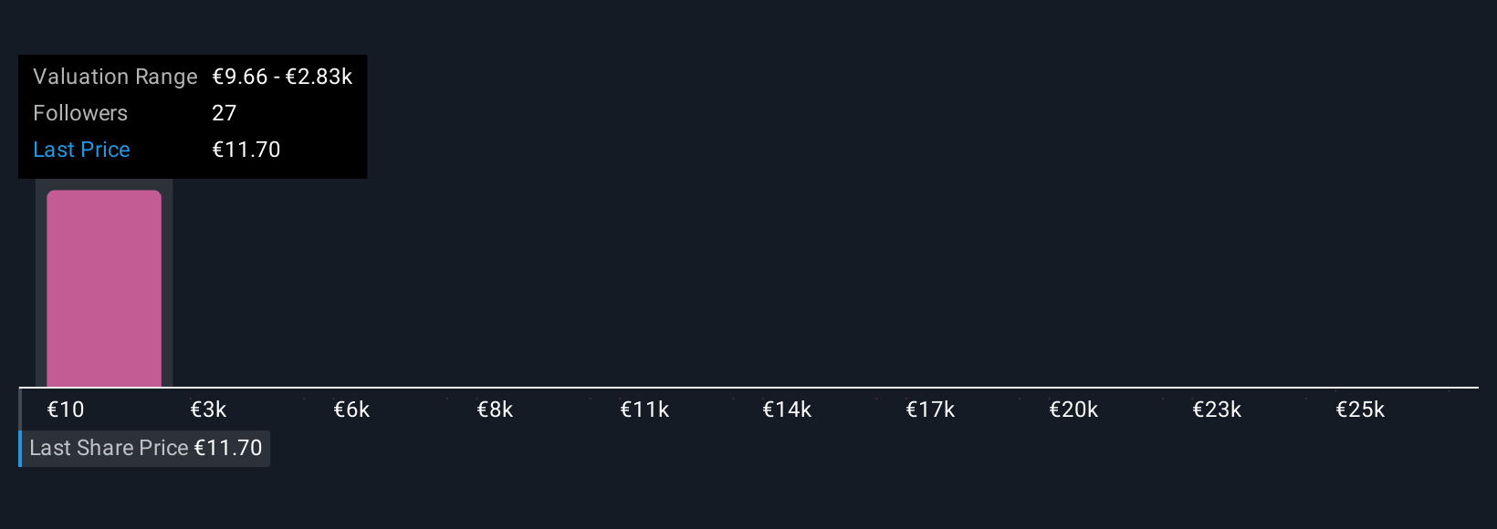 XTRA:SDF Community Fair Values as at Nov 2025
