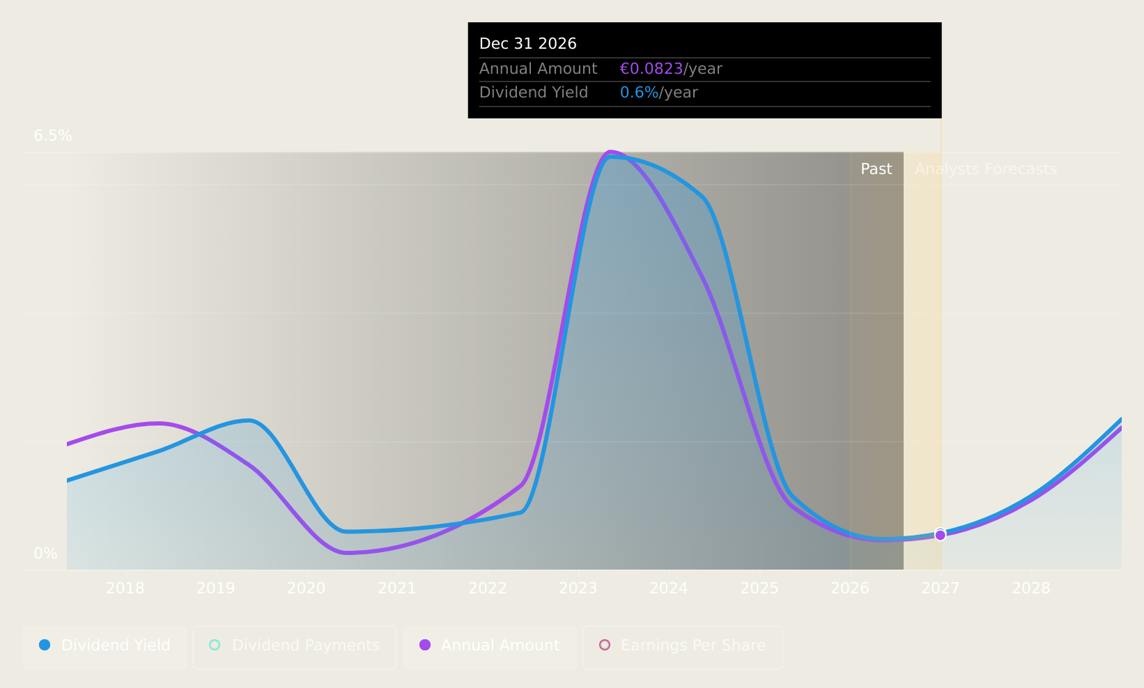 XTRA:SDF Dividend History as at Nov 2024
