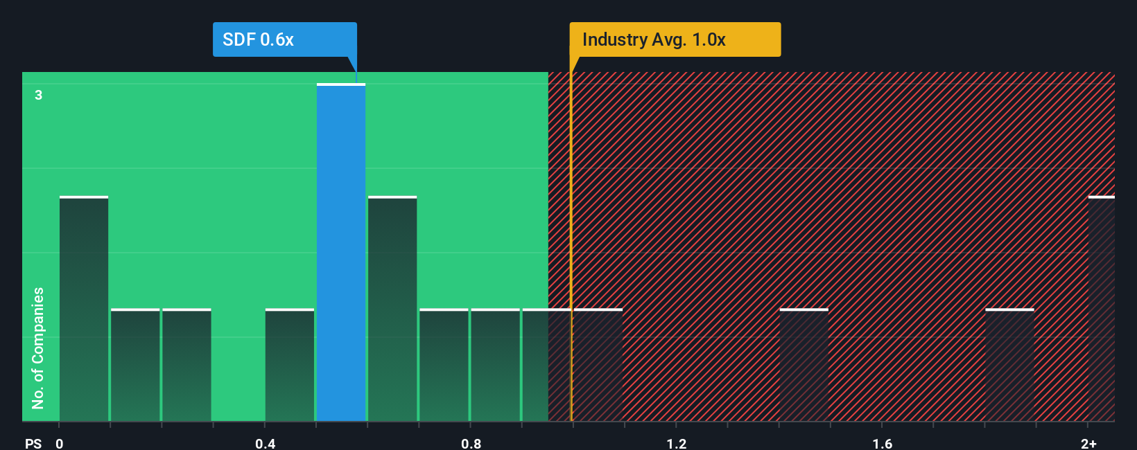 XTRA:SDF PS Ratio as at Nov 2025