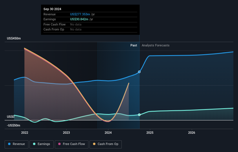 NasdaqGS:TIGR Earnings and Revenue Growth as at Dec 2024