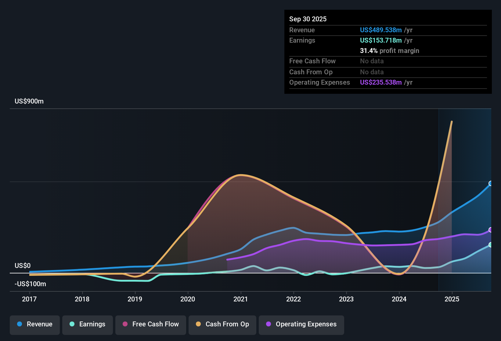 NasdaqGS:TIGR Earnings & Revenue History as at Dec 2025